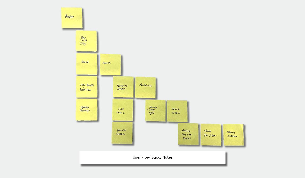 UX User Flow Sticky Notes